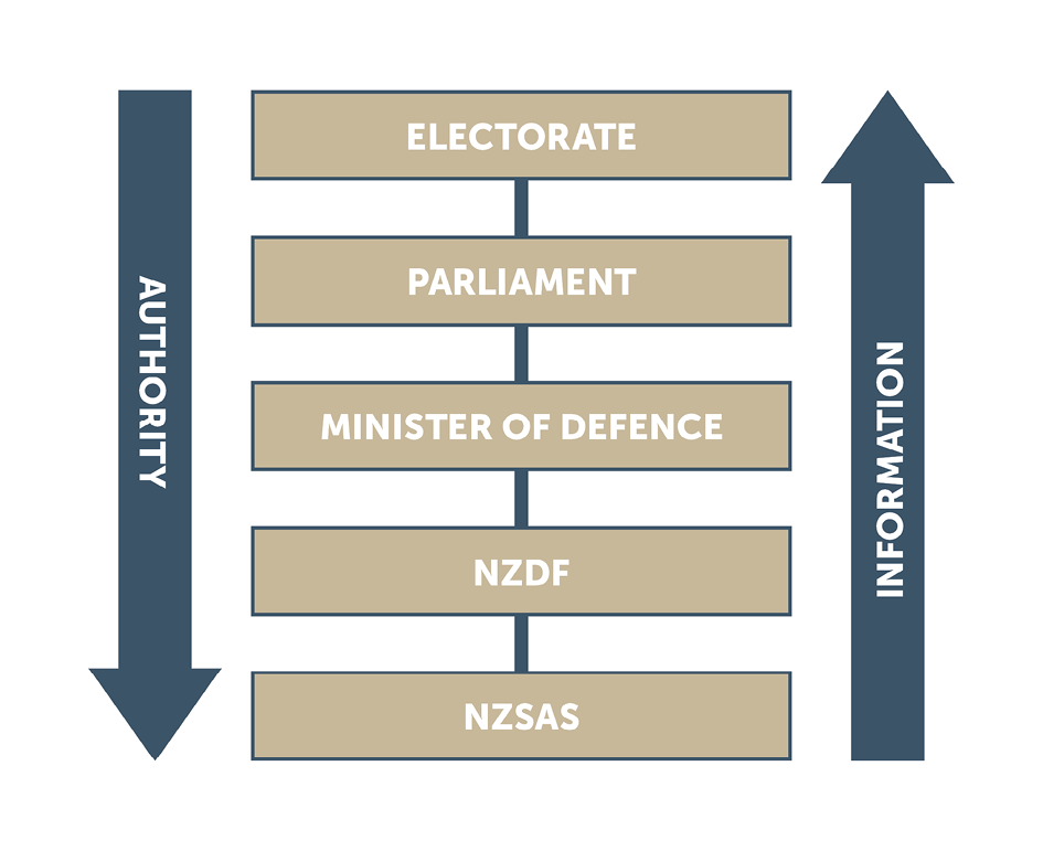 Authority and information flows diagram