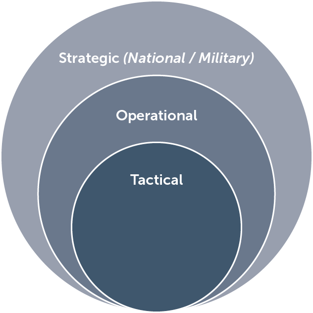 Levels of military operations diagram 